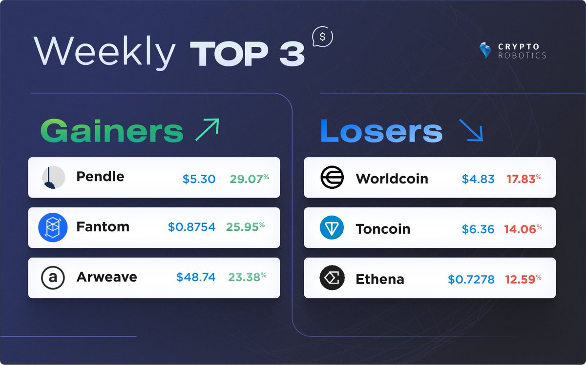 Weekly Top 3 Gainers 📈 and Losers 📉
Do you hold any of these #crypto ?
🔋Top Gainers: #PENDLE #FTM #AR
🪫Top Losers: #WLD #TON #ENA 
👉 Trade now: cryptorobotics.ai