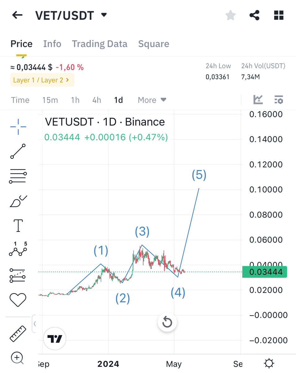 $VET / $USD 

$0.10 is imminent! 

Who is ready for a 200% Pump on #VeChain ?
