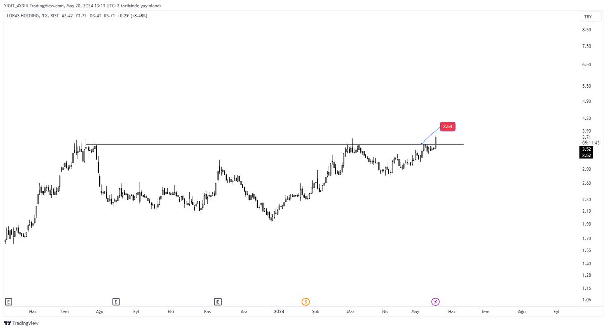 #LRSHO 3,40/3,50  bölgesi demiştik kırdı ve tavan oldu...

#Sasa #xu100 #viop #tupras #sise #basgz #gesan #dggyo #Odesa #tupras #Pegasus #yatas #vakbn #yeotk #ttrak #oylum #vesbe #dokta #rysas #grsel #megap #arase #bist100şirketler