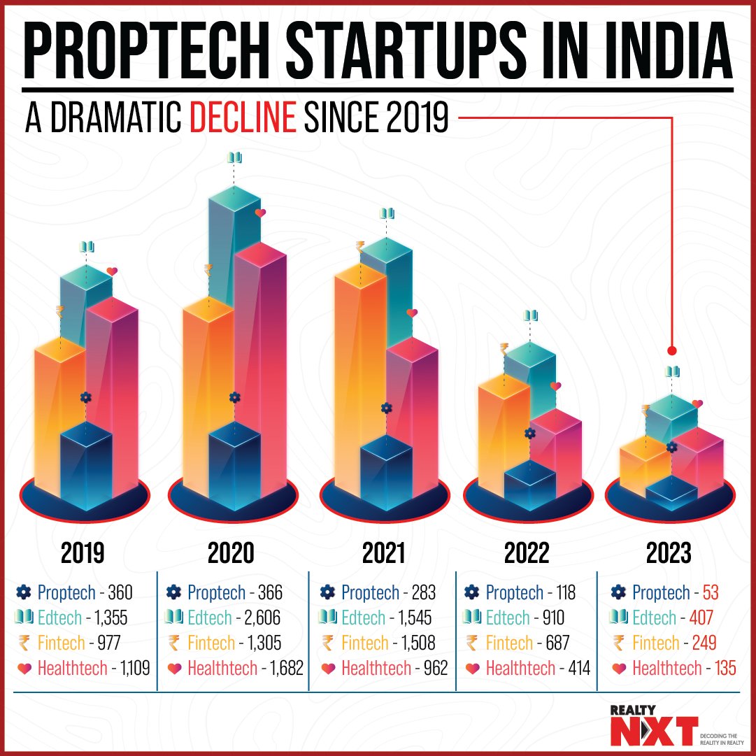 #News | The rise & fall of India's #proptech sector: From 390 new #startups in 2019 to just 53 in 2023, the once booming industry has seen a sharp decline. Investment caution & changing market dynamics have reshaped the landscape. #RealtyNXT #FinTech #EdTech #HealthTech