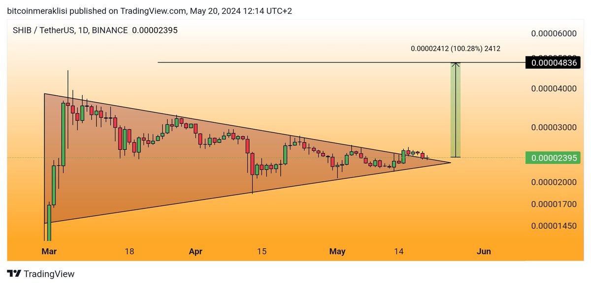 #SHIB 
Güncel görünüm.
Üçgen direnci üzerinde tutunmaya devam ediyor. Bu direnç üzerinde kaldığı sürece yükselişe her an geçme ihtimali var.
Olası bir yükseliş durumunda grafikte belirttiğim seviyeyi hedefleyecektir. 
Takibinizde olsun.