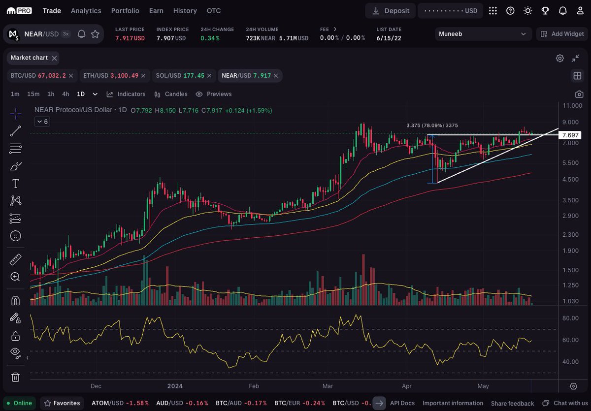 Happy Monday From Kraken OTC! Before we glance through some key charts explore our OTC portal for deeper insights ➡️ pro.kraken.com/app/otc/ On May 1st, $BTC briefly traded below support at $60,778 and closed beneath the 100-day EMA. The next day formed an inside bar. Despite