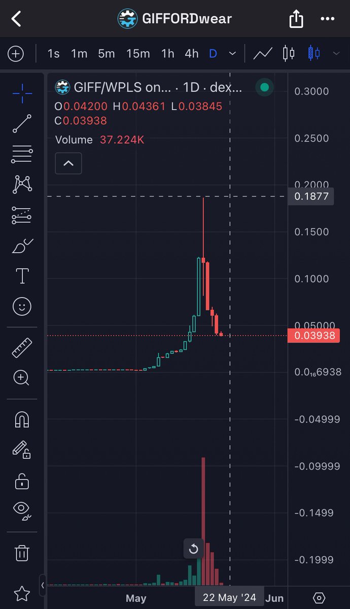 Hope you guys learned a lesson here on this shitcoin $GIFF RIP to the constant shillers