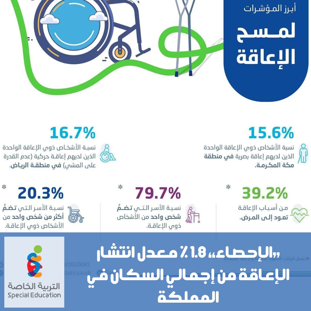 أصدرت الهيئة العامة للإحصاء نشرة إحصاءات الإعاقة لعام 2023، مبينة أن نسبة انتشار الإعاقة بلغت 1.8% من إجمالي السكان في المملكة بجميع أنواعها، مشيرةً إلى أن مسح الإعاقة يُعد أحد المسوح المتخصصة الوطنية التي تنفذها الهيئة لتوفير بيانات عن أنواع الإعاقة، وأسبابها، والخصائص العملية