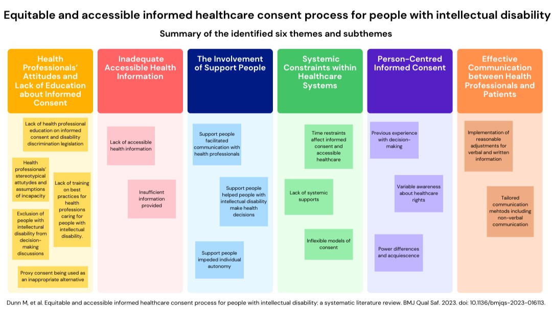In this systematic review, @ManjekahDunn, @emmagenetics & colleagues highlight multiple contributors to poor consent practices for people with intellectual disability, providing recommendations to enable more equitable & accessible care. bit.ly/4cKIGZw