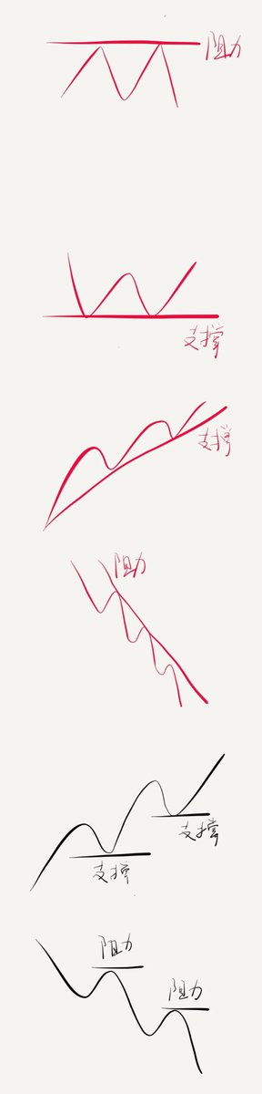 币圈实战：支撑和压力位的定义，以及盘整区的计算方法（一）
对于几乎所有的币圈交易策略来说，支撑和阻力都是基础概念。它们背后有深远的心理背景和市场行为，即使你不完全明白其中的道理，大多数交易者的认同使得支撑和阻力成为一种自我实现的机制。

买卖双方的焦虑情绪在支撑线和阻力线附近交织，导致周期趋势的变化。正所谓我们经常提到的：压力位做空，支撑位做多是大概率赚钱的。

下面我们进行探讨，讲的不对的地方欢迎大家指正！

1、支撑和阻力的概念
一个币种所谓支撑和阻力，就是指价格在支撑和阻力的位置上，有种不突破或者说反弹的倾向，可以是水平的，也可以是倾斜的，我们常说的波峰波谷，也代表着阻力和支撑。

支撑和阻力被碰触并反弹的次数越多，这个位置就越重要。

2、细化支撑和阻力：支撑位和阻力位
当一个币种阻力和支撑并不是一根确定的线，而是一个小范围的区域，在这个范围内，价格有不突破或者说反弹的倾向，可以是水平的，也可以是倾斜的。

同理，支撑位和阻力位被碰触并反弹的次数越多，这个位置就越重要。

3、支撑线和阻力线，以及画法
当我们把支撑和阻力作为一个具体的操作核心指标的时候，如果不能确定一个明确的价格，那么我们的开仓或者平仓的规则就是模糊的，比如一个规则如下：

突破支撑线开仓做多
新手很喜欢写这样的规则，那么我问你：
·你的支撑线是怎么画的？是最高价最低价画出来的，还是收盘价画，还是开盘价画？
·是挂单在支撑线，还是收盘价进场？
·如何算突破？影线突破也是突破吗？还是收盘价突破？
虽然支撑位和阻力位是一个范围，那是涉及到具体操作的时候，也就是交易点位的时候，我们还是要具体化到某个固定的价格，这个时候，支撑位和阻力位不再是一个范围，而是一根线。

一般来说有这么2种操作性较强的方法：

方法1：以最高价或者最低价画支撑线和阻力线，或者来画波峰波谷

方法2：以收盘价或者开盘价画支撑线和阻力线，或者来画波峰波谷

如果用挂单突破法进场交易，2种方法的差异如下：

成本：方法1>方法2，也就是说，如果之后成功平仓，方法2获利多，方法1获利少

风险：方法1>方法2，也就是说，如果挂单被成交，但是被止损，方法1亏损多，方法2亏损小（以固定头寸量来计算，如果用百分比法，那么风险相同）

如果用收盘价突破进场法进场交易，2种方法差异如下：

成本：方法1>方法2，也就是说，如果之后成功平仓，方法2获利多，方法1获利少

风险：方法1>方法2，也就是说，如果挂单被成交，但是被止损，方法1亏损多，方法2亏损小（以固定头寸量来计算，如果用百分比法，那么风险相同）

成功率：方法1>方法2，收盘价能突破更加高或者更加低的影线价格然后成交，说明价格往那个方向上走的强度更加高

根据以上优势劣势的分析，大家可以权衡利弊（哪种更加适合你的个性，你是否希望牺牲一点收益来换取更加高的胜率吗？），选择一种，注意，其中没有对错之分，两种方法都是主流方法。当然笔者还会结合抛压和BTC大盘的宏观层面进行分析在结合做市商风格画出压力和支撑位。。