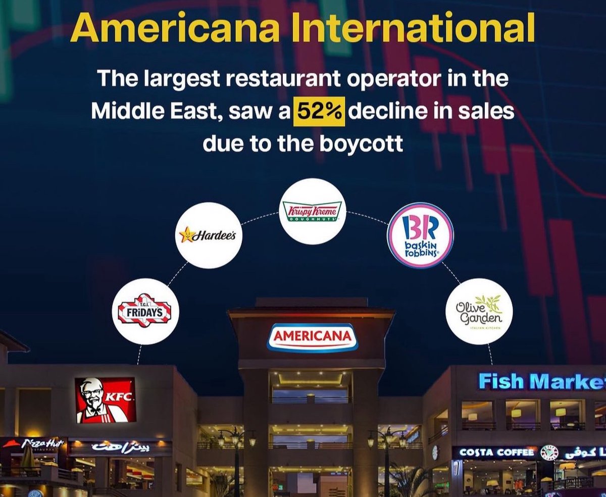 ShaykhSulaiman's tweet image. BOYCOTTS ARE WORKING