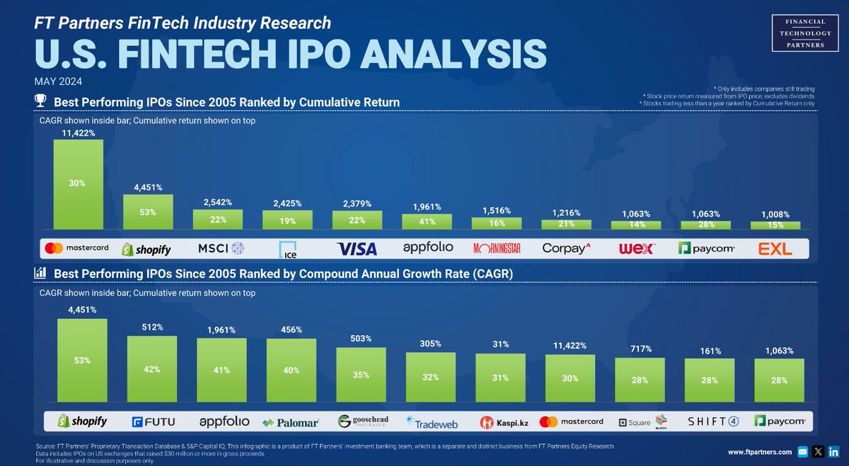 ipowindow's tweet image. Review of fintech activity and historical performance by @FTPartners.

Fintech has been an incredibly attractive place to invest since 2005.

Top 11 best performing IPOs by CAGR:
- $SHOP 53%
- $FUTU 42%
- $APPF 41%
- $PLMR 40%
- $GSHD 35%
- $TW 32%
- $KSPI 31%
- $MA 30%
- $SQ 28%…