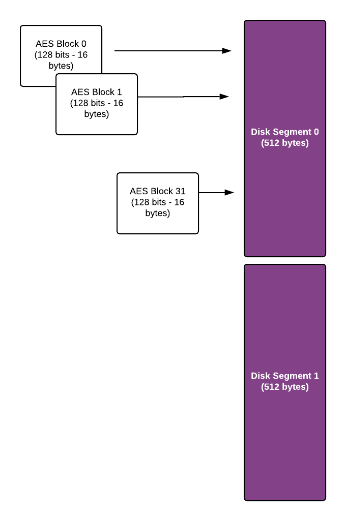 In full disk encryption, we cannot add an IV (Initialization Vector), as we often will want to access specific sectors and blocks without having to read all of the sectors. Here is XTS: asecuritysite.com/golang/go_xts