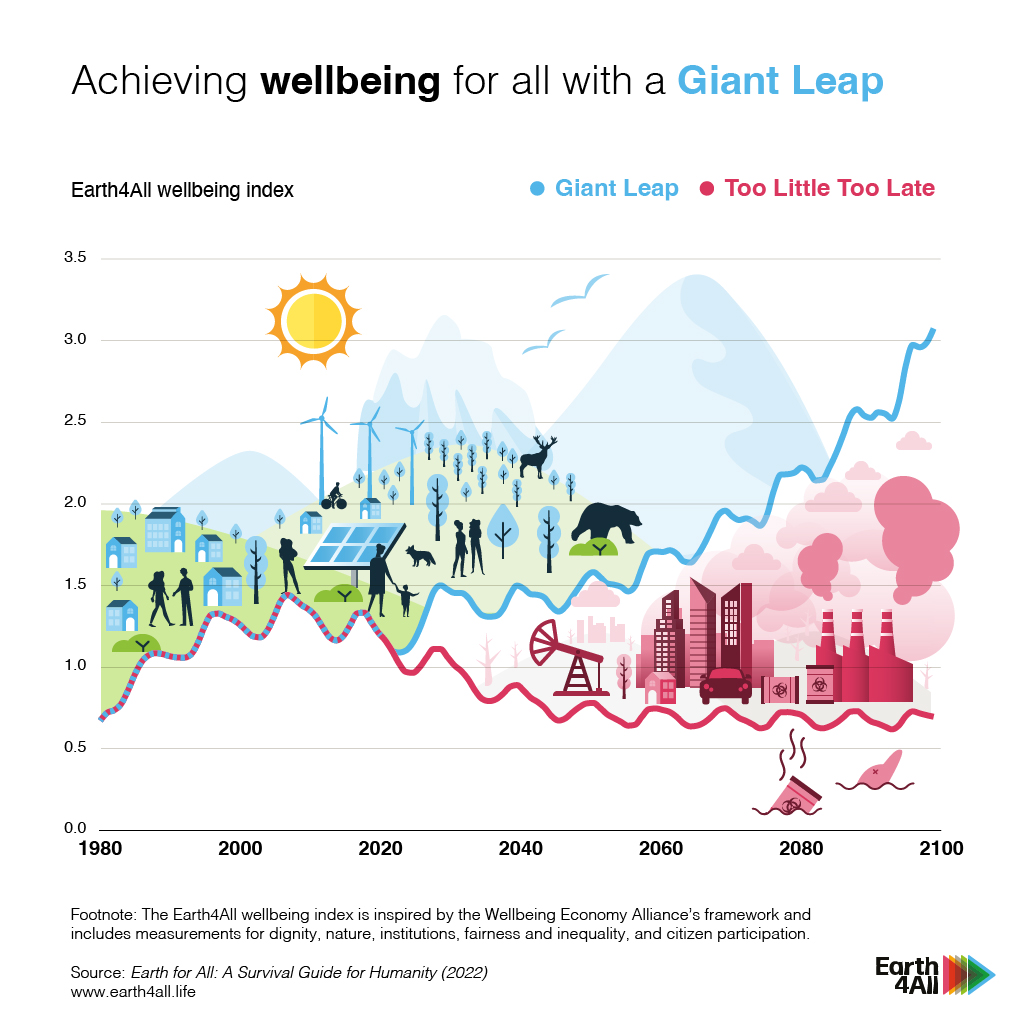 How do we create wellbeing for all?
Taking a Giant Leap: implementing 5 extraordinary turnarounds on poverty, inequality, empowerment, food & energy.

How do we measure it?
The #Earth4All wellbeing index - learn more in our blog ⏩ ow.ly/rBs650RJVc6