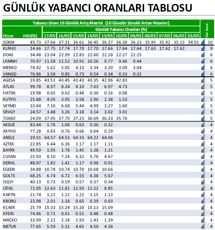 🟢 Son 10 gün  yabancıyı artış matrisi. (20.05.2024)

#borsa #hisse #bofa #bist #bist100 #bist500 #sokm #klrho #doas #lkmnh #merko #vangd #agesa #atlas #hatsn #kutpo #skymd #srvhy #toaso #aksue #akyho #anele #aztek #bayrk #cusan #derhl #egeen #golts #isgsy #izfas #kartn #kboru