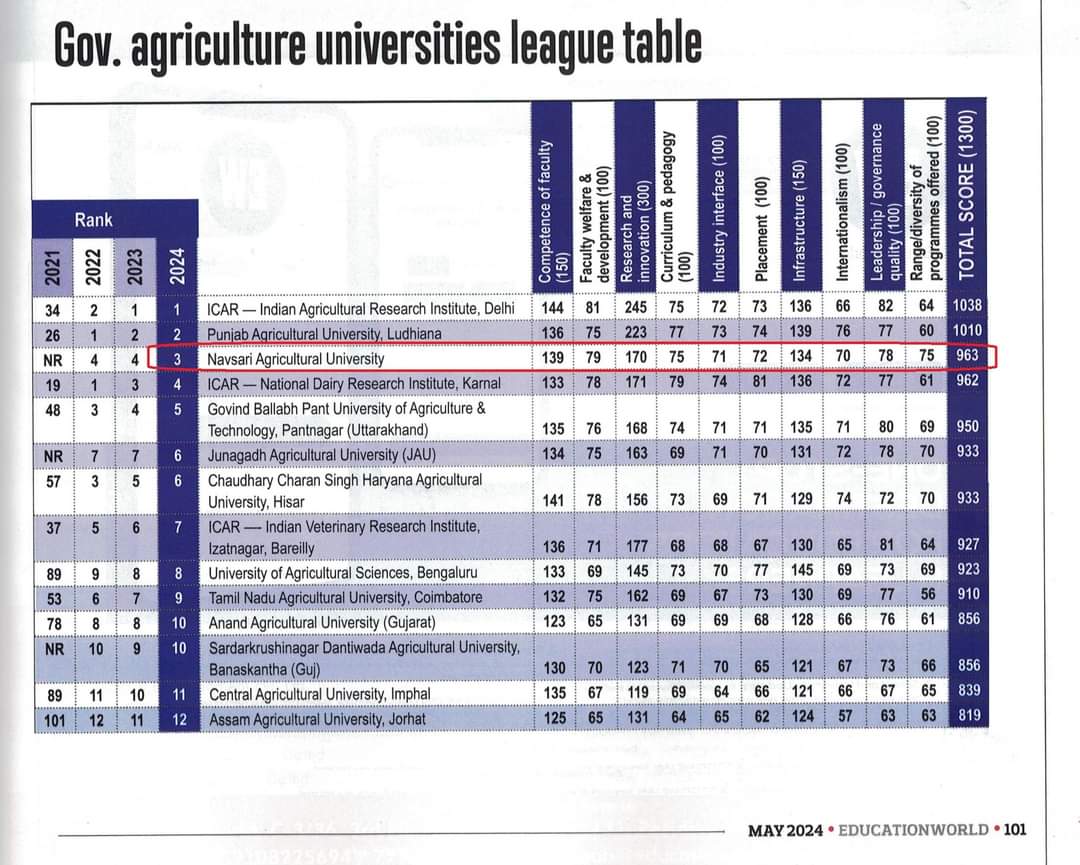 vc_nau's tweet photo. EducationWorld, India’s renowned magazine, recently announced the EW India Higher Education Rankings 2024-25. Hon’ble Vice-Chancellor Dr. Z. P. Patel, NAU Navsari has been conferred with the 3rd rank among Government Agricultural Universities in India and the 1st rank in Gujarat. https://t.co/bLYLJiqkRt
