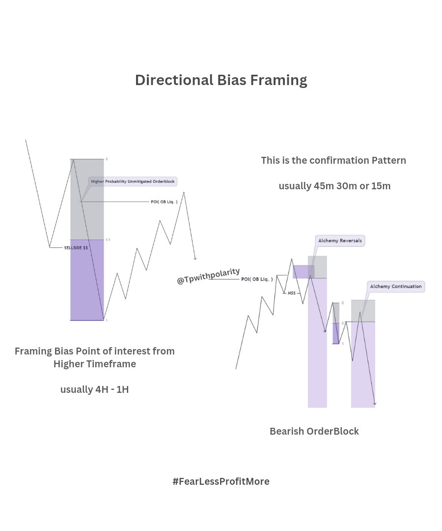 What makes you think the price will move in your predicted directions?

This is an important concept to figure out  as a Trader 

Having a Probability Directional Bias can be framed with many Concept but I will explain the one that worked for me Over time, Add this to your
