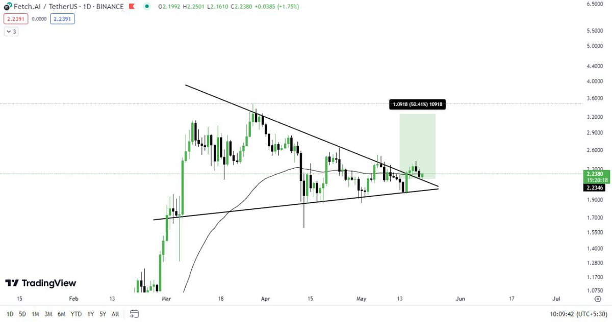 $FET update (Daily) 

$FET breakout &amp; Retracement successfully 📈 Completed from the symmetrical triangle. 

Now take your seats ASAP, 
#fet #crypto #btc #bitcoin #fetchai <a href="/Fetch_ai/">Fetch.ai</a>