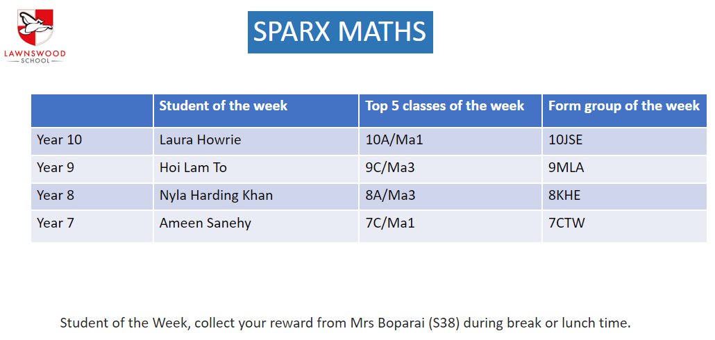 Our @SparxMaths stars of the week from last week are Laura, Hoi Lam, Nyla, & Ameen - well done!🌟 #ReadytoLearn #MathsCounts #WedsIsSparxDay