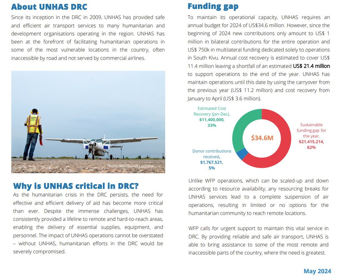 As the humanitarian crisis persists in DRC, the need for effective and efficient delivery of aid has become more critical. @WFP_UNHAS DRC requires $21.4 million for 2024 to support operations until the end of the year. More on why UNHAS critical in DRC tiny.cc/2vt5yz