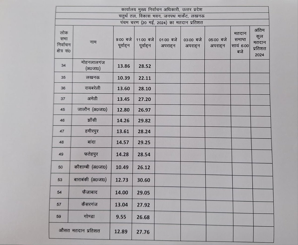 उत्तर प्रदेश- 11 बजे तक-27.76% !!