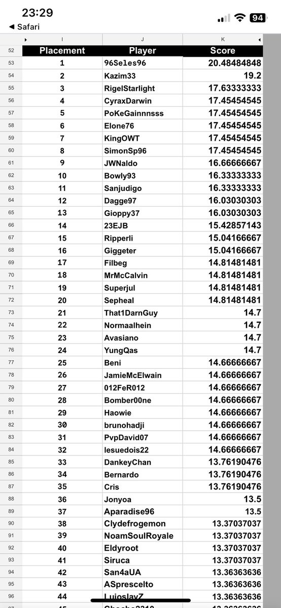Battle Frontier cycle 2 leaderboards are out! Happy to be top 8 in Primordial and being the 2nd best MVP player for <a href="/_WastedPotentia/">Wasted Potential</a> at top 29, ggs all! 🫡🙌