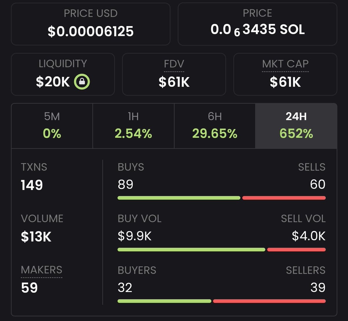 TheWarKettle's tweet photo. In just under 8 hours @MixxaWifHat has almost doubled in market cap

$MIXXA #Solana https://t.co/G7fXA2YPzS