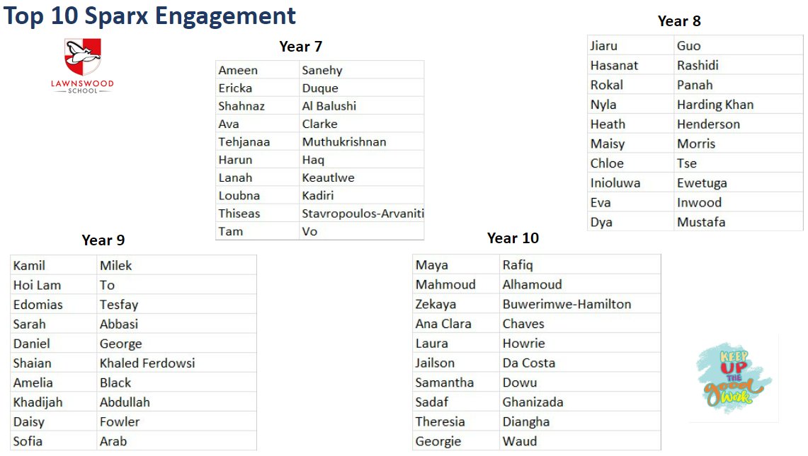 Top 10 @SparxMaths engagement last week - well done, everyone! #EveryGradeCounts #ReadyToLearn #WedsIsSparxDay