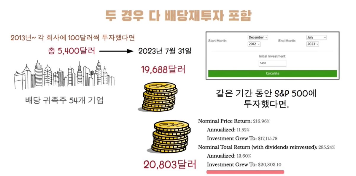 Notesfor_X's tweet photo. 아이러니하게도 

배당 ETF로 유명한 SCHD는 배당재투자를 가정했을 시 

S&P500 보다 저조한 성과를 거뒀다. 

배당귀족으로 불리는 54개 기업을 10년 넘게 투자한 결과도 S&P500이 더 나은 결과를 얻었다. 

그렇다면 

S&P500에 비해 비싼 수수료와 비용을 지불하면서까지 

배당주에 투자하는 이유가 뭘까?

단순히 배당을 주는 기업이 좋아보여서, 배당을 받는 기분이 좋아서라면 

그 사람은 배당주 투자를 했다가 상승장에 포트폴리오를 변경할 가능성이 크다. 

배당주 투자는 

1) 당장 생활하기 위한 현금흐름이 필요한 사람들 

2) 위험자산들과의 상관관계를 낮추고 싶은 사람들 (테슬라, 비트코인)

에게 유용하다. 

배당성장주 투자를 하고 싶으면 S&P500 만큼 장기적으로 우상향하며 배당이 늘어가는 ETF도 없다. 

그냥 자본주의와 과학기술의 발달을 믿으며 인류가 발전할 것을 믿기만하면 되기에. 

이것만큼 맘 편한 투자가 없다.  

+참고로 테슬라와 SCHD는 궁합이 참 좋다.