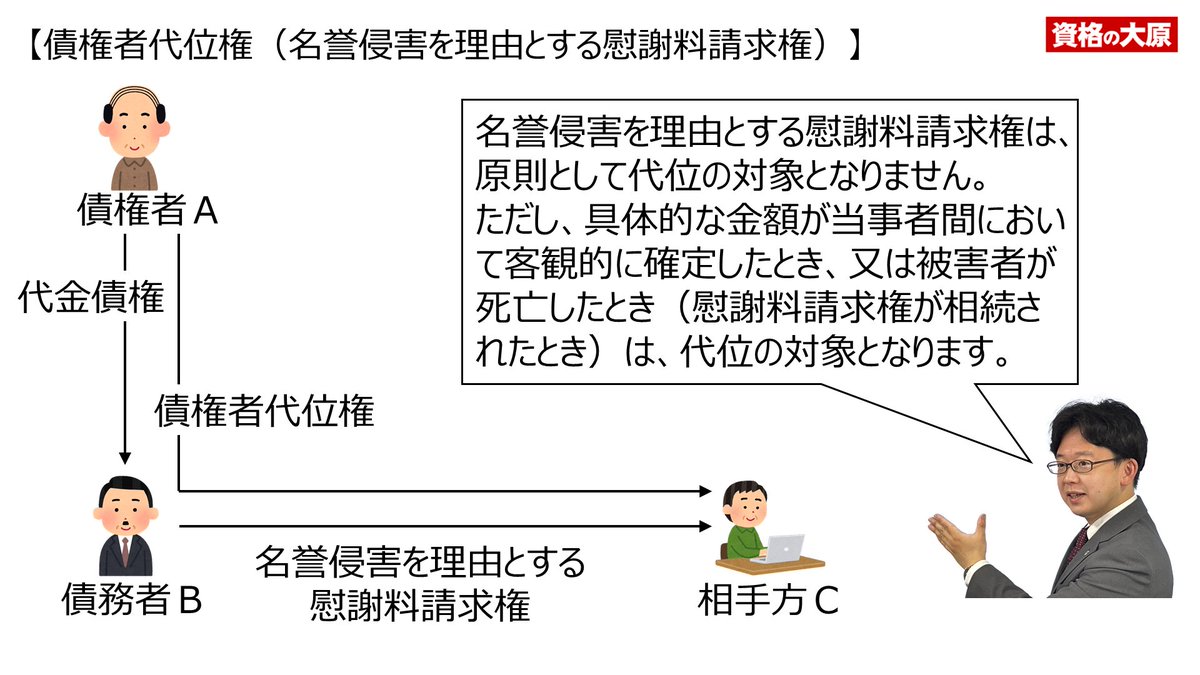 行政書士試験 【債権者代位権③】 持田です。 名誉侵害を理由とする
