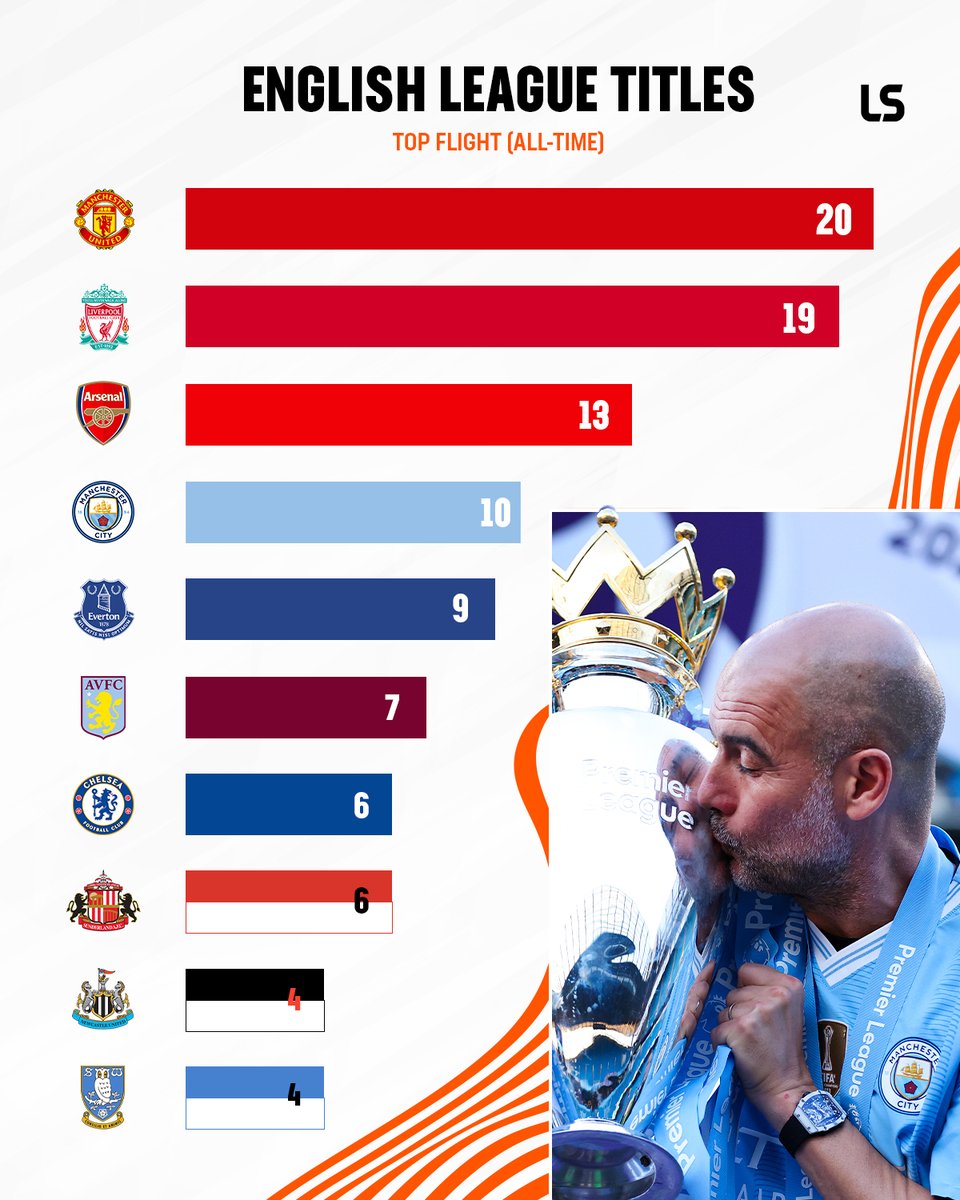 Man City are the 4th team to hit 🔟 English top-flight titles 🏆📊