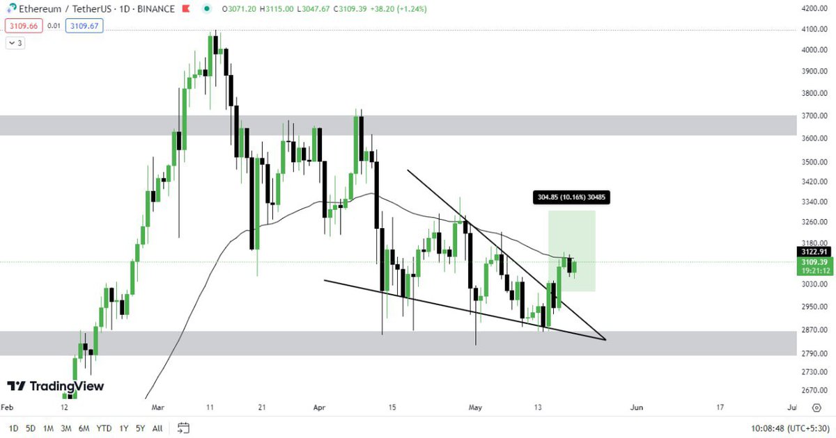 $ETH 💰 update (Daily) 

#ETH had a Superb Breakout 📈 from the falling wedge in the Daily timeframe. 

Now we need to worry for a Retracement❕, without Retracement 📈 it would be the risk to enter. So close ❎ at current spot if you entered from the POV of short-term. 

As this