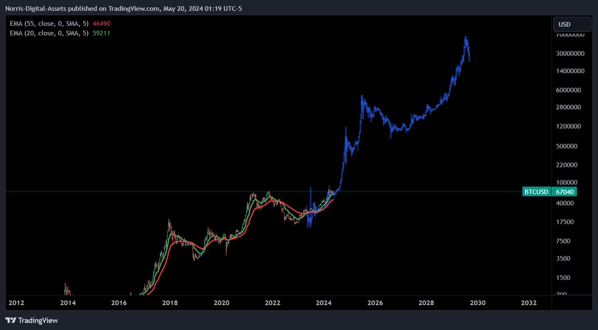#BTC Most aren't ready for this, and it shows.