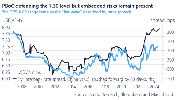 The latent risk of a (much) weaker CNY remains very present in markets! The Chinese authorities likely used up to $50bn USDs to defend the CNY according to April numbers from @Brad_Setser More -> stenoresearch.com/daily-post/som…