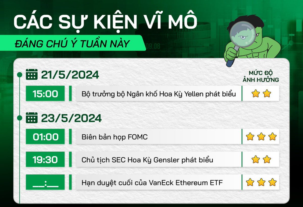 thuy28890's tweet photo. Các sự kiện vĩ mô đáng chú ý trong tuần này. 
📌 15h00 21/5: Bộ trưởng bộ Ngân khố Hoa Kỳ Yellen phát biểu
📌 1h00 23/5: Biên bản họp FOMC
📌 19h30 23/5: Chủ tịch SEC Hoa Kỳ Gensler phát biểu
📌 23/5: Hạn duyệt cuối của VanEck Ethereum ETF https://t.co/pBKf7d6HoA