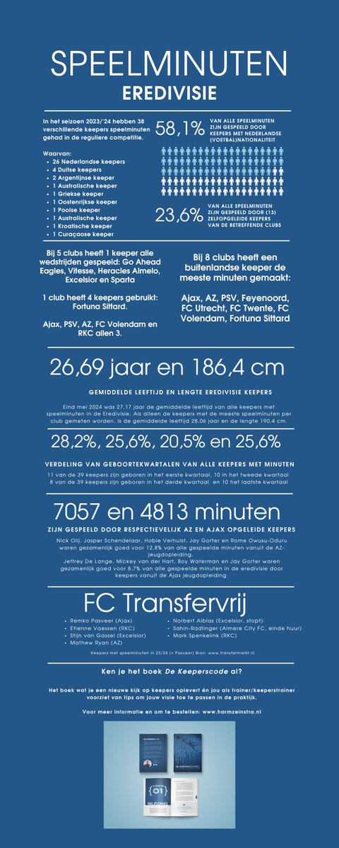 Het overzicht van keepers in de Eredivisie! 

🧤 38 keepers
🇳🇱 58,1% door NL keepers
✅ 23,6% van de minuten door zelf-opgeleide keepers 
📈📉 Een grote sprong voor AZ-opgeleide keepers in de Eredivisie. Een grote daling van Ajax-opgeleide keepers!

⤵️

#Keeperskwesties