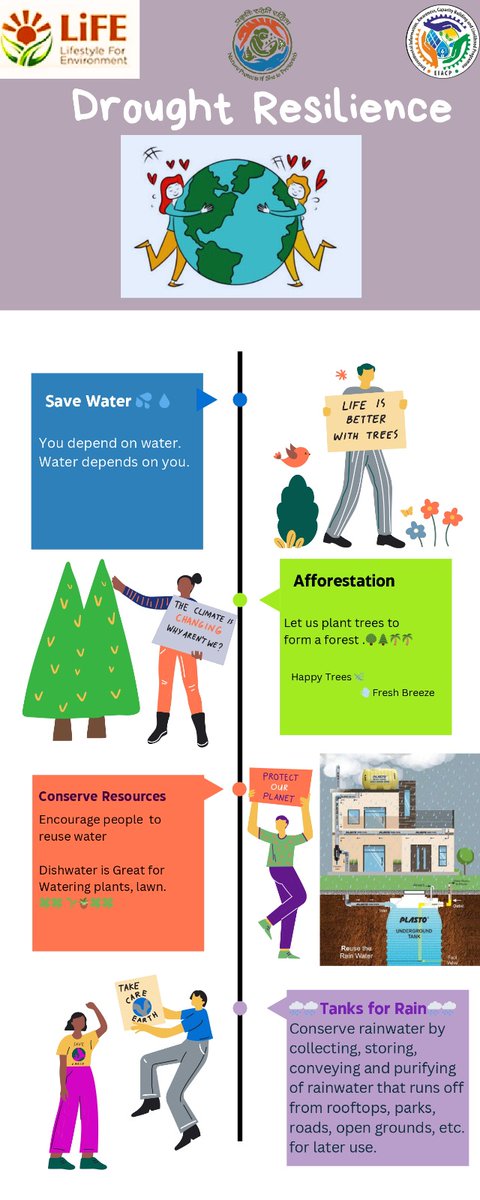Infographic on the theme 'Drought Resilience' released by @EIACPECOTOURISM  in alignment with 'World Environment Day' 2024 #ChooseLiFE #MissionLiFE @moefcc @EIACPIndia
