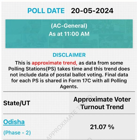 Odisha records 21.07% voter turnout till 11 am in the second and final phase of elections to its State Legislative Assembly. Catch the day's latest news here ➠ ecoti.in/ylfIhZ 🗞️