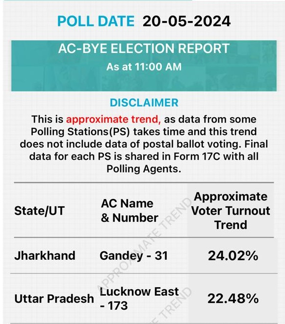 24.02% voter turnout recorded till 11 am in the Assembly by-election to Gandey constituency in Jharkhand. 22.48% voter turnout recorded till 11 am in the Assembly by-election to Lucknow East constituency in Uttar Pradesh. Catch the day's latest news here ➠