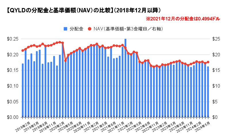 QYLDの毎月の分配金とNAV（ほぼ株価）の関係 青い棒グラフと赤い折れ線グラフは二桁異なり、重なると月利1％、年利約12％ 2022年1月以降はほとんどの期間で1％の満額 2024年5月の分配金は0.1628ドル。 1％ではなく、0.92％ぐらい 5/17の分配金利回りは11.71％ kabu.takanin.com/news20240405/#…