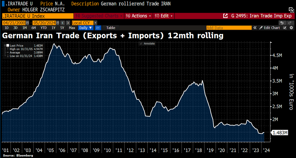 Good Morning from #Germany, for which #Iran plays no direct economic role. Trade between the 2 countries has collapsed. In the past 12mths, official trade in goods and services amounted to just €1.5bn. In earlier times, the value was more than three times as high.