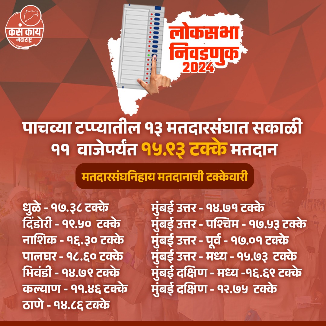 पाचव्या टप्प्यातील १३ मतदारसंघात सकाळी ११ वाजेपर्यंत १५.९३ टक्के मतदान. . . #loksabhaelection2024 #Election2024 #voting #Voteday2024 #mumbai #nashik #thane #maharashtra #kasakaimaharashtra #5phase