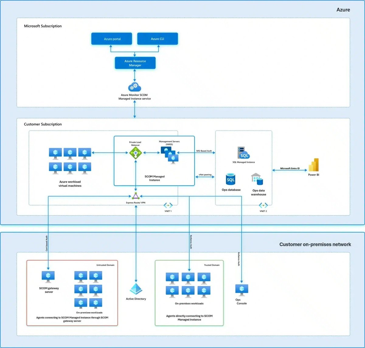 htmdcommunity's tweet image. [New Post]🖱SCOM 2025 is here with the Latest System Center - anoopcnair.com/scom-2025-is-h…
🔔System Center 2025
🔔Supports various System products like VMM, DPM, SCOM, SM, and SCO.
🔔Released on Microsoft’s Long-Term Servicing Channel
#SCOM #Azure #HTMDCommunity