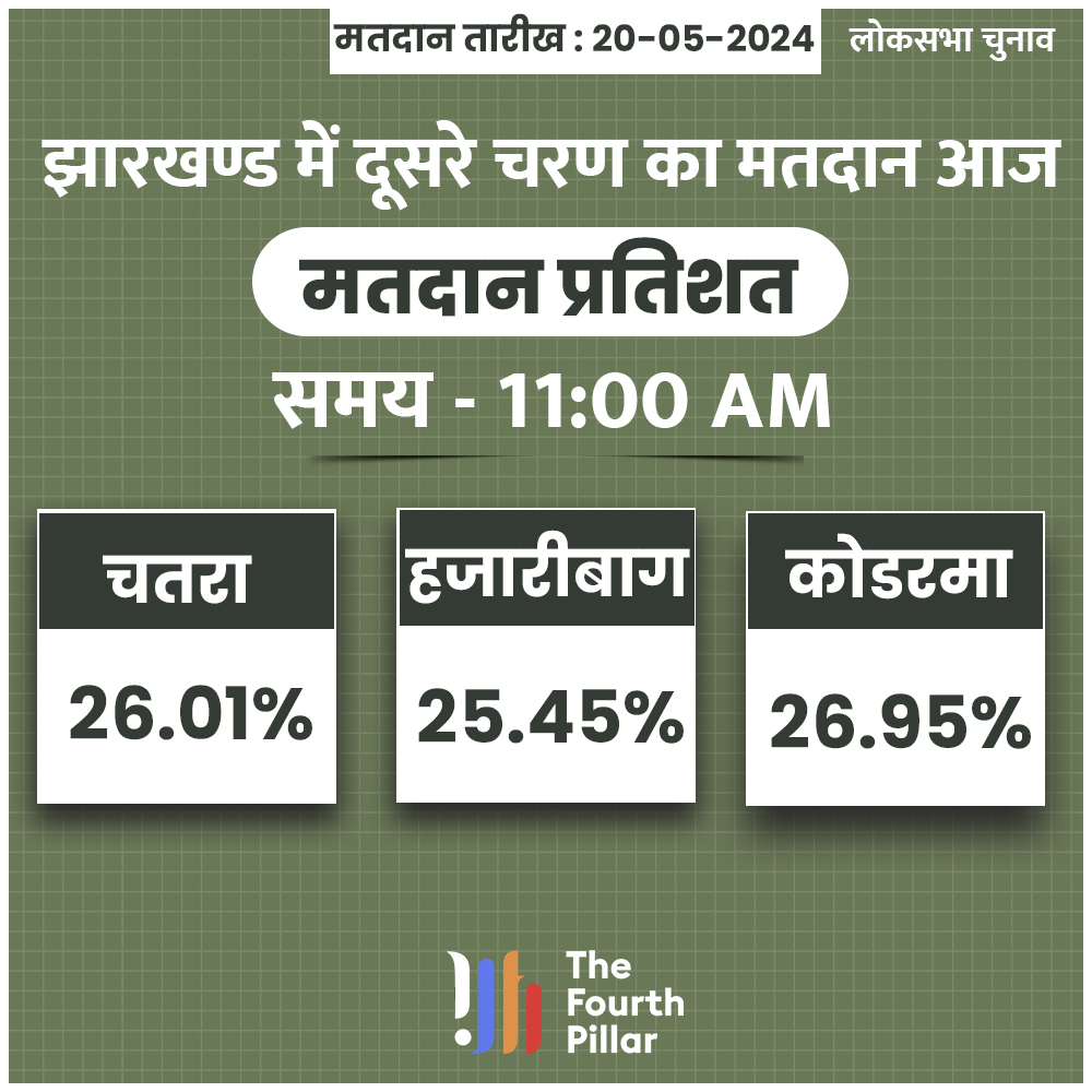 fourthpillartfp's tweet image. लोकसभा के लिए झारखंड में दूसरे चरण की तीन सीटों पर सुबह 7 से वोटिंग जारी है। प्रदेश में सुबह 11 बजे तक 26.18% मतदान हुआ। 

हजारीबाग- 25.45%, चतरा-26.01.43%, कोडरमा - 26.95%​​​​​​​ वोटिंग हुई।
#loksabhaelection2024 #KodermaNews #Hazaribagh #chatra #votenow #Vote2024