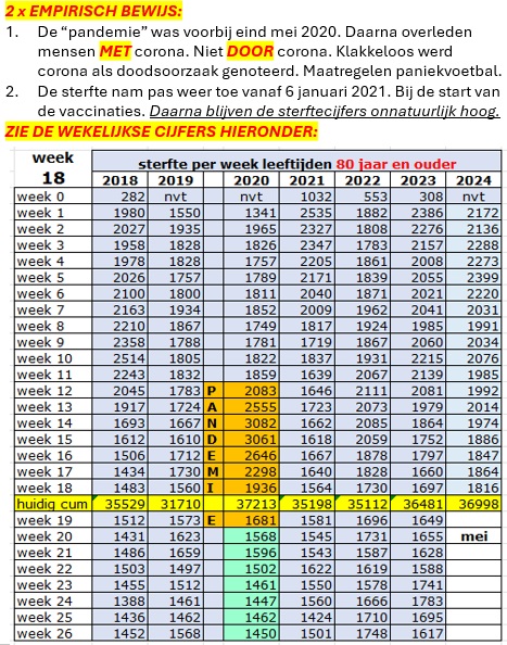 Tm 5 mei: Vooral belangrijk voor gevaccineerden! Het is niet erg dat de corona enquete commissie flink de tijd neemt. De lange termijn effecten van de “vaccinaties” zullen duidelijker worden.“Pandemie” voorbij in mei 2020. Sterftecijfers hoger na begin “vaccinatie” jan. '21