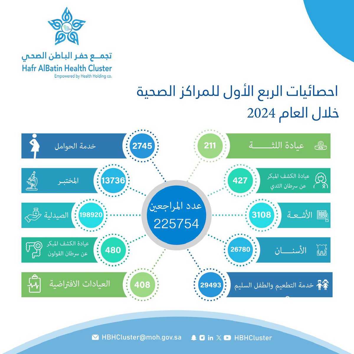 HBHCluster's tweet photo. #احصائيات | 📊
اكثر من 200 الف مستفيد من خدمات المراكز الصحية في محافظة #حفرالباطن خلال الربع الاول لعام 2024 م

#تجمع_حفرالباطن_الصحي https://t.co/PVJjtRhJL0