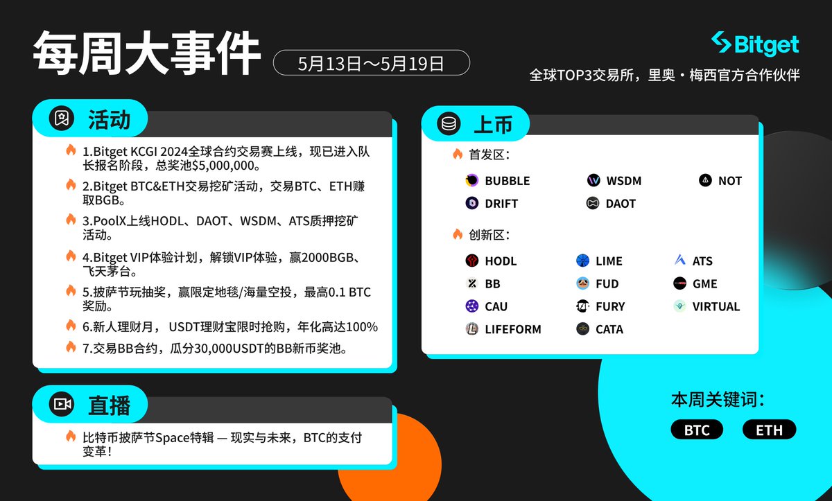 #Bitget 5.13-5.19 每周大事件一览 ✅#KCGI 2024全球合约交易赛上线，进入队长报名阶段 ✅#BTC & #ETH 交易挖矿赚取 #BGB ✅PoolX上线4个质押挖矿活动 ✅Bitget VIP体验计划上线，赢2000BGB和飞天茅台 一起来看看上周 #Bitget 还发生了哪些新鲜事吧😆