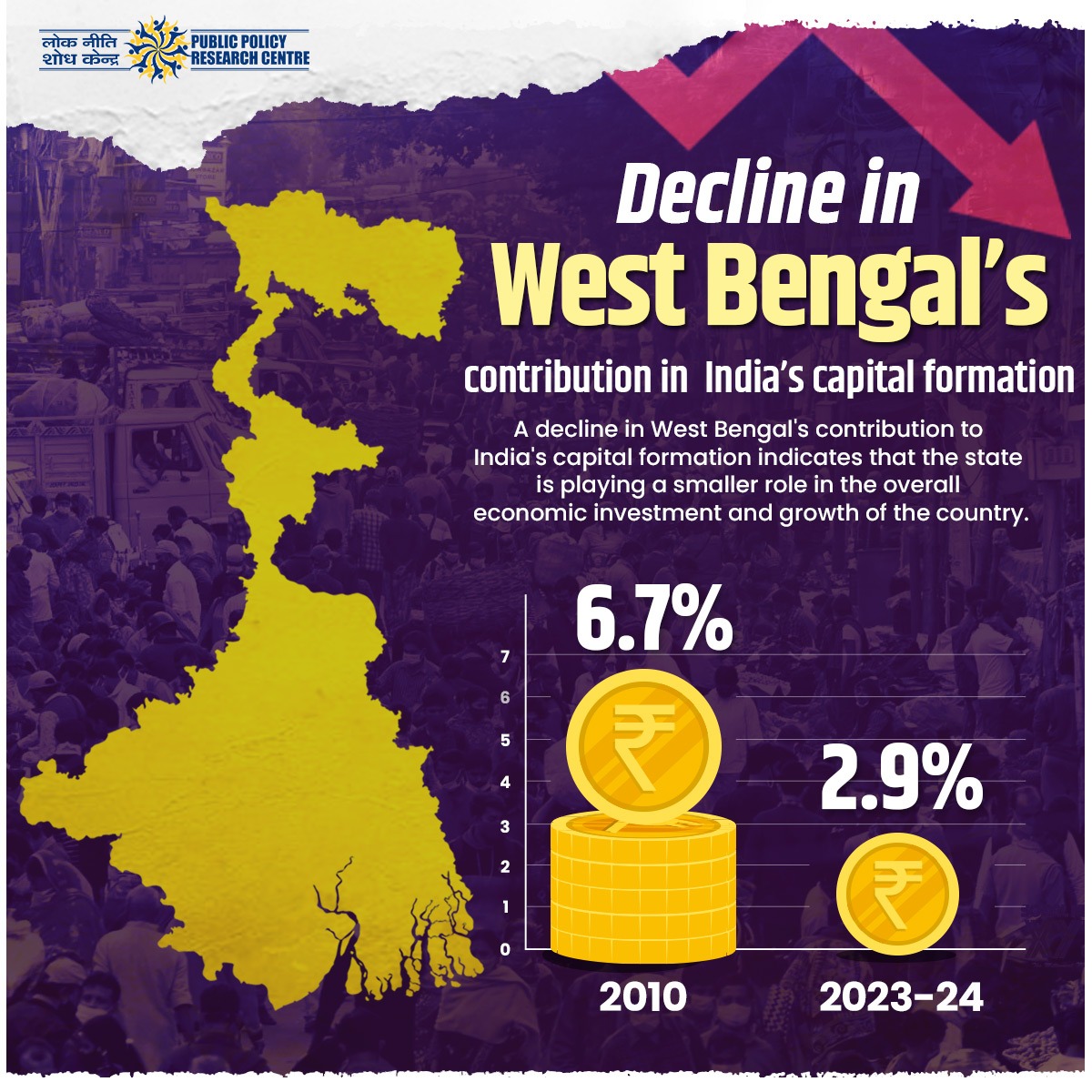 West Bengal’s contribution to India’s capital formation has plummeted from 6.7% in 2010 to 2.9% in 2023-24. This sharp decline highlights the state's diminishing role in India's economic investment and growth. 

#EconomicTrends #WestBengal #IndiaGrowth