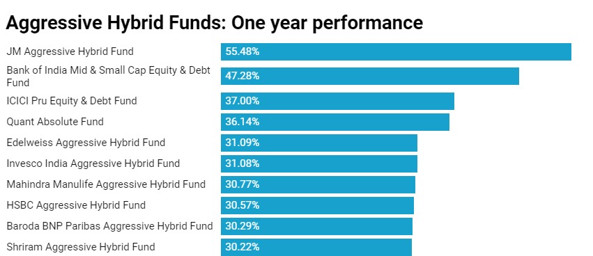 🤑📊10 Best Performing Aggressive Hybrid MF with 55% Returns in 1 Year!

#MutualAidHelp #InvestInHope #SavingsGoals #Profit #bankindia