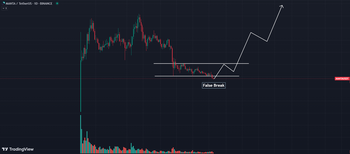 KT_BTC's tweet photo. $MANTA nhiều người hỏi nên mình phân tích anh em có thể tham khảo qua!

- Narratives là có vì Key là Modular Layer 2 và cả AI, restaking nữa => nhiều trend, nhiều narrative để nói

- Backer khá mạnh gọi vốn cũng nhiều và nếu để ý sẽ thấy $MANTA là Layer 2 duy nhất có Binance đầu tư, cùng với đó có thể thấy có mặt cả Multicoin và Polychain => Những MM n��y đánh có xu thể là đì giá lâu và pump mạnh.

- So với mức gọi vốn thì $MANTA là $60M còn $ARB là hơn $120M mà mức kỳ vọng của cộng đồng đối với mức MC có thể đạt trong uptrend của $ARB là quanh $30B-$40B => $MANTA cũng có thể đạt $15B-$20B MC. Này mình chỉ so kỳ vọng MC dựa trên mức gọi vốn.

- Nhìn vào allocation cũng thấy đa phần coin đã được vesting là nằm ở mục Airdrop, Binance Lauchpool, Airdrop 2, Community, Public Sale,... => Coin toàn trong tay cộng đồng vậy quỹ chưa gom xong sao đẩy được. Đợi MM gom lại đủ rồi mới pump được.

- Giá quỹ đầu tư $MANTA quanh 0,09$ 0,18$ 1,67$. Thường mình thấy giá sẽ rơi cùng lắm về quanh vùng gọi vốn gần nhất. Giá hiện tại đang dưới cả giá quỹ vòng gần nhất => ổn để xem xét mua

- Chart VOL cũng nhỏ dần đồng nghĩa vol xả cũng giảm => ai xả đã xả rồi => bắt đầu thấy dự án đẩy news + test lực cung cầu => có thể sẽ có sóng ngắn đẩy cùng trend Layer 2 sắp tới theo news ETH và update pectra. 

- Điểm yếu là chart đang dò đáy nếu thủng sâu phải mất thời gian tích lũy lại mới có thể tăng giá. Hi vọng là false break như các case altcoin trước đó là rủ hàng và tăng lai.