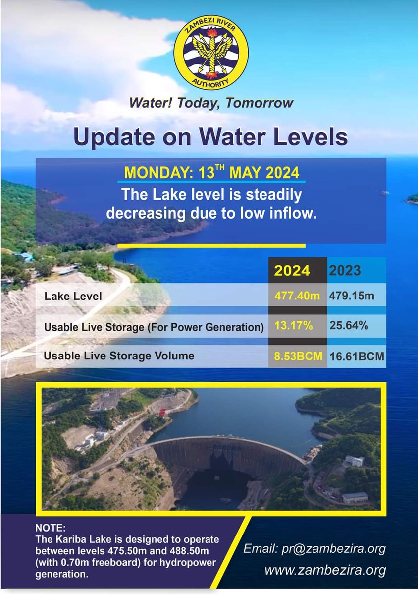 Mwisho, per Zambezi River Authority:

Kariba dam water levels continue decreasing due to low inflow. 

Last week, it was at 477.41m. It's now at 477.40m. 

Designed to operate at 475.50m - 488.50m.

ZESCO has revised loadshedding from 8hrs to 12hrs, what will happen by mid-June?