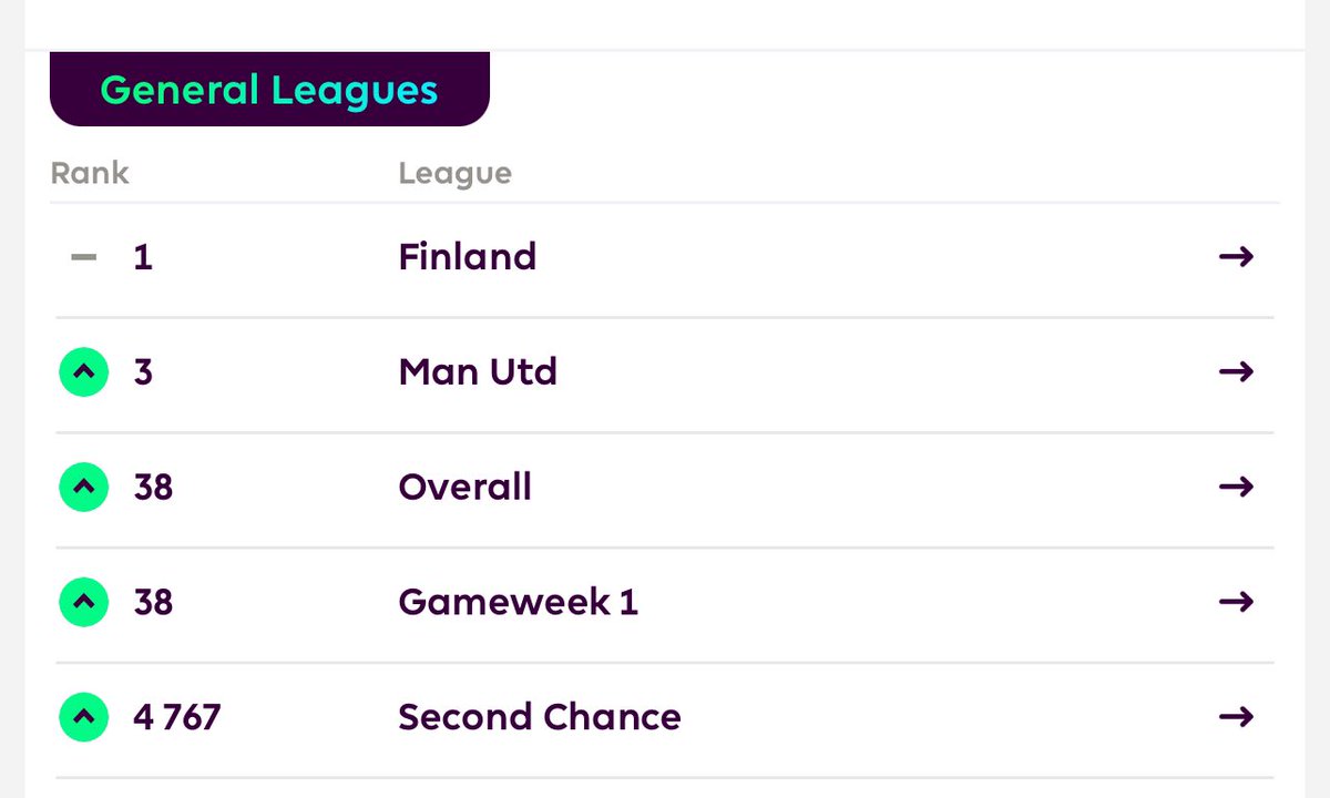 ejussila's tweet photo. FPL kausi oli melkoista myötätuulta alusta loppuun. Suomen yläpiikki ja koko maailmassa sija 38. #fplfi #fplsuomi https://t.co/9umFeza9x4