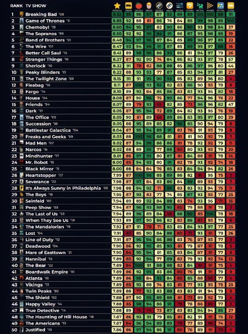 Popüler platformlardaki kullanıcıların oylarına göre en iyi 50 dizi 🍿