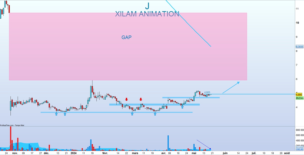 Tino_Bourse's tweet photo. 🇫🇷 XILAM ANIMATION (Vue Journalière)

En monde rebond, la configuration est magnifique.

Il faudra passer 4,93 euros.

Attention peu liquide !

Pas actionnaire